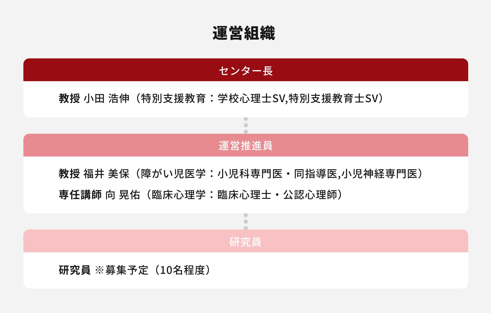 運営組織