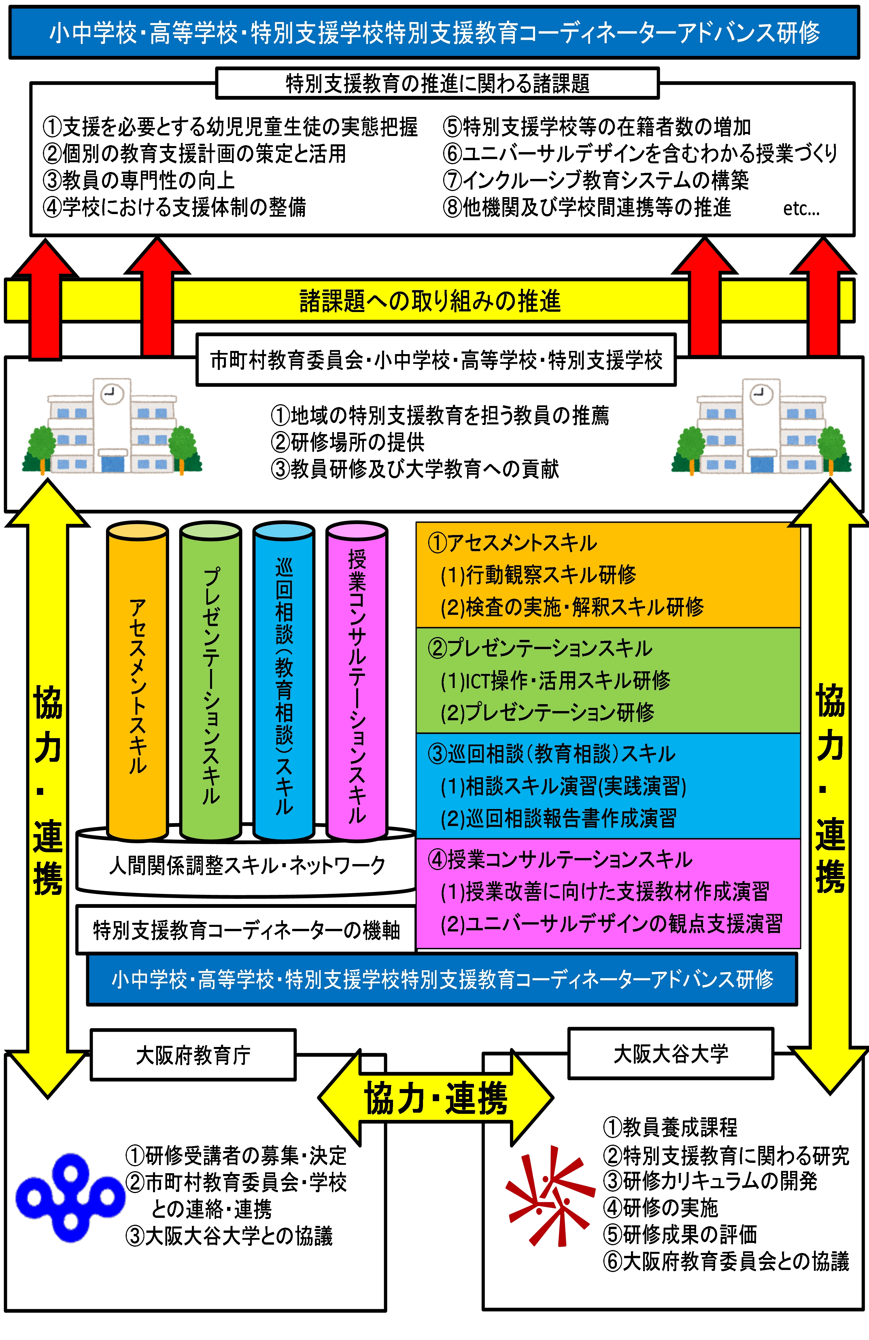 小中学校・高等学校・特別支援学校特別支援教育コーディネーターアドバンス研修